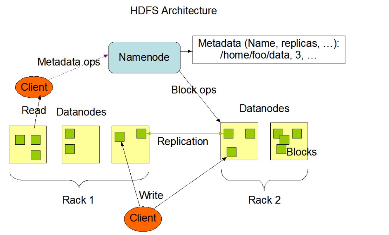 Hadoop基础知识 - 文章图片