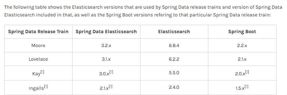 SpringBoot2.x配置Elasticsearch与使用Kibana - 文章图片