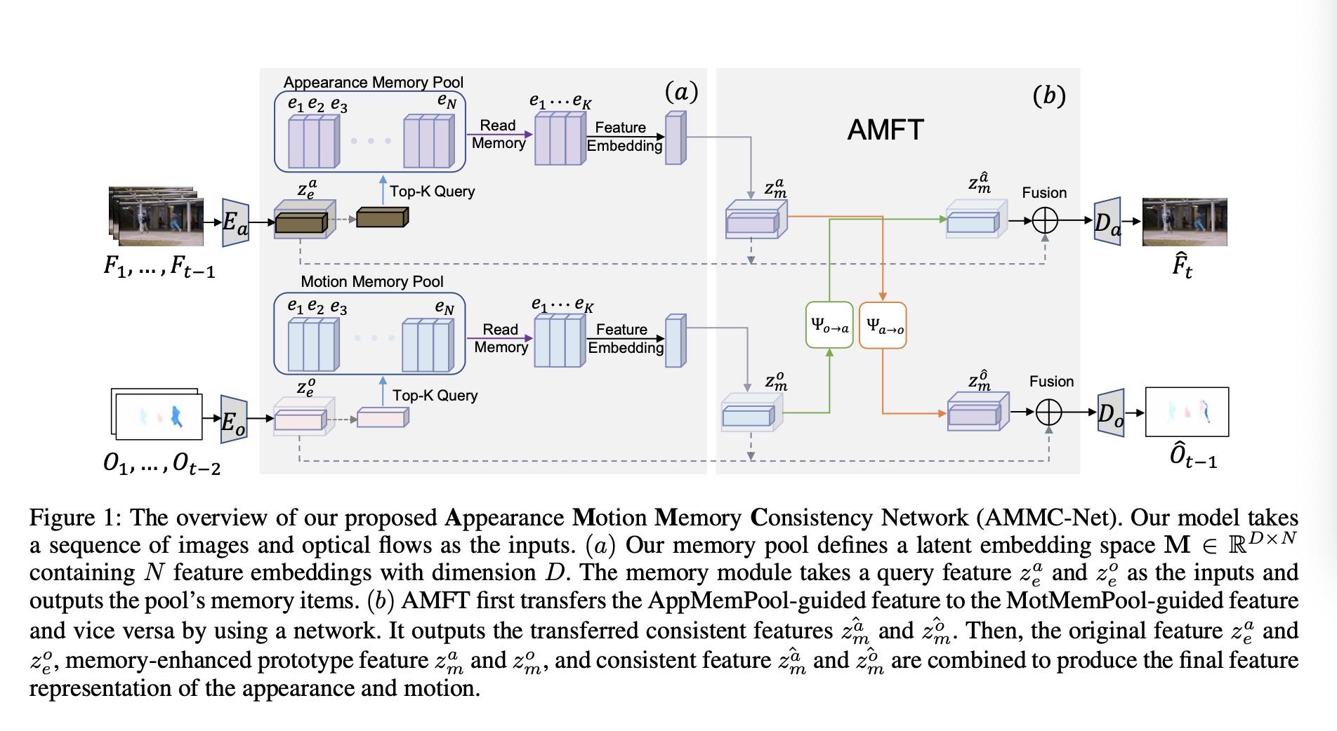 视频异常检测——Appearance-Motion Memory Consistency Network for Video Anomaly Detection - 文章图片
