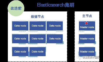 数栈优化案例：物流客户Elasticsearch集群性能优化 - 文章图片