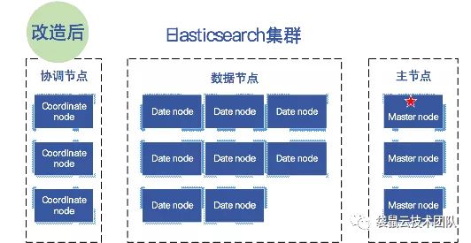 数栈优化案例：物流客户Elasticsearch集群性能优化 - 文章图片