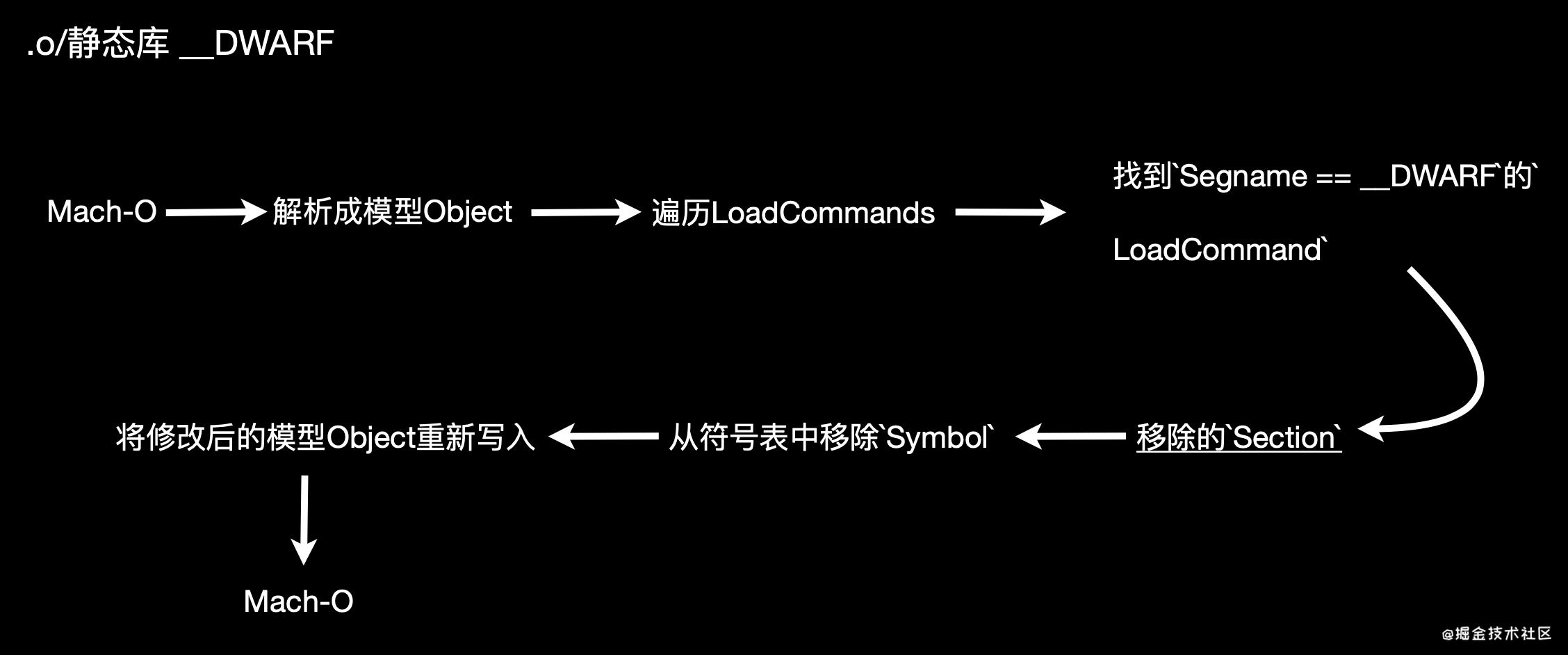 iOS高级进阶系列之-项目开发基础（下）Mach-O与链接器，Symbol！ - 文章图片