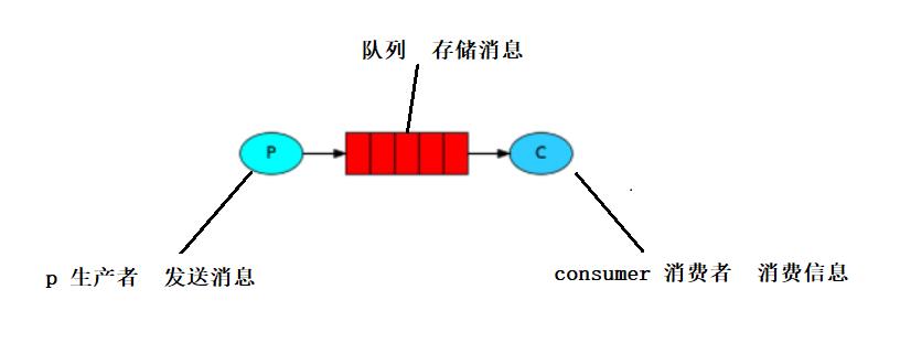 RabbitMQ的模式 整合SpringBoot - 文章图片