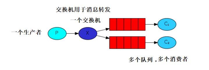 RabbitMQ的模式 整合SpringBoot - 文章图片