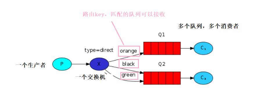 RabbitMQ的模式 整合SpringBoot - 文章图片