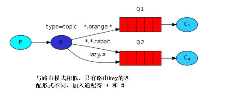 RabbitMQ的模式 整合SpringBoot - 文章图片