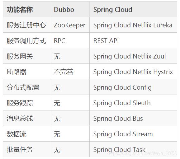 3. SpringCloud+SpringBoot+Mybatis+Oauth2+数据权限+前后端分离+vue 分布式 微服务 快速开发 企业架构技术总结之Spring Cloud和Dubbo的区别 - 文章图片