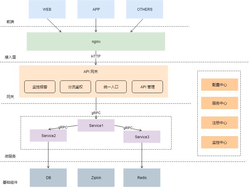 国信证券开源自研的微服务开发框架 Zebra - 文章图片