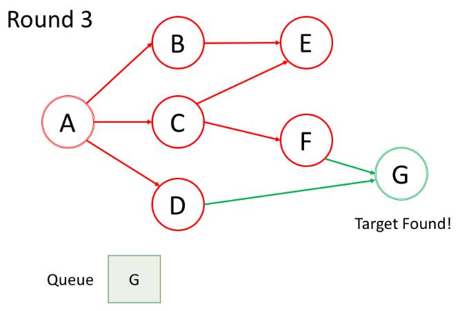 2.2 数据结构之 队列与BFS (C语言版） - 文章图片