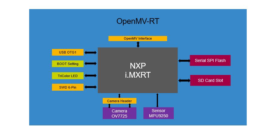 痞子衡嵌入式：恩智浦机器视觉模块OpenMV-RT那些事（1）- 初体验 - 文章图片
