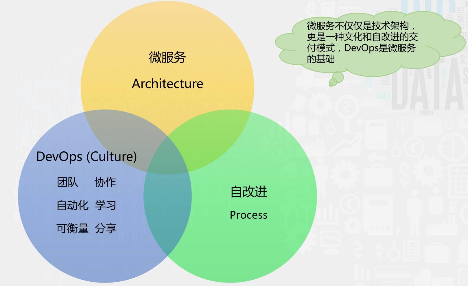 融数数据基于DevOps的微服务架构演进之路 - 文章图片