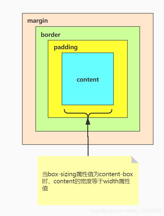 css盒模型以及如何计算盒子的宽度 - 文章图片