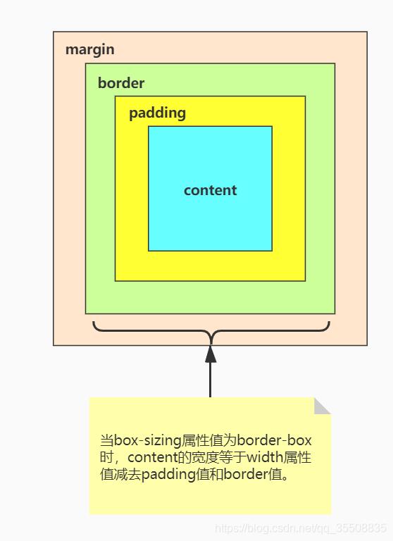 css盒模型以及如何计算盒子的宽度 - 文章图片