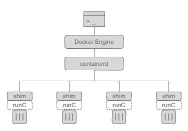 Docker、Containerd、RunC...：你应该知道的所 - 文章图片