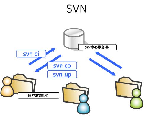 Git与SVN对比 - 文章图片
