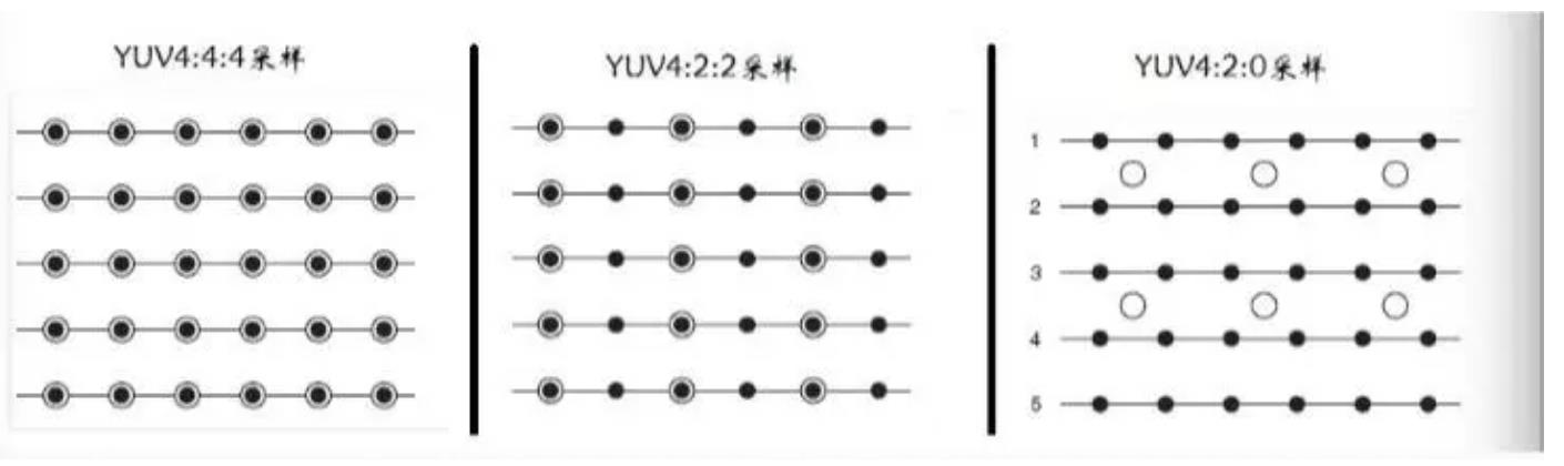 IOS 图像存储格式之YUV - 文章图片