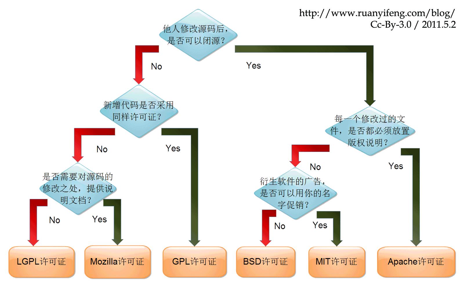 痞子衡嵌入式：开源软件协议(MIT/BSD/Apache/LGPL/MPL/GPL) - 文章图片
