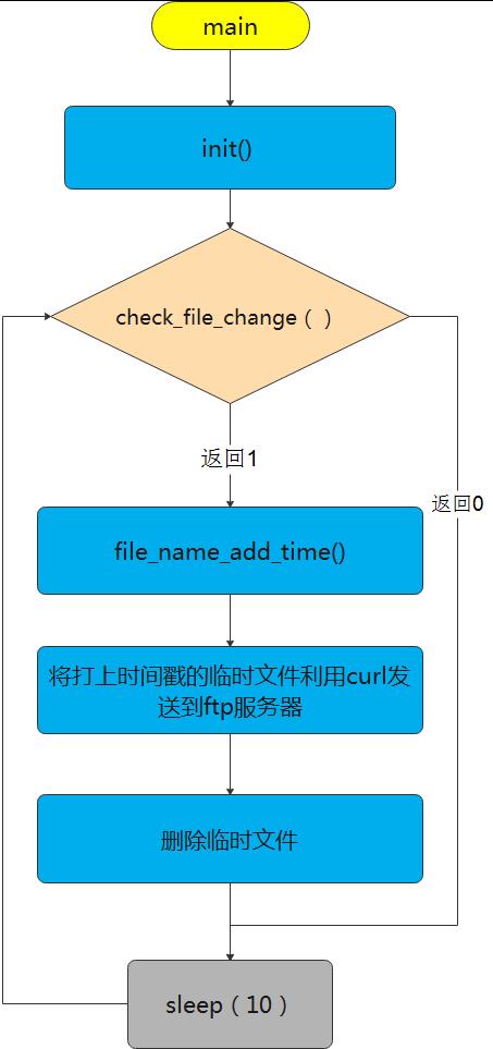 C语言操作时间函数time.ctime，实现定时执行某个任务小例子 - 文章图片