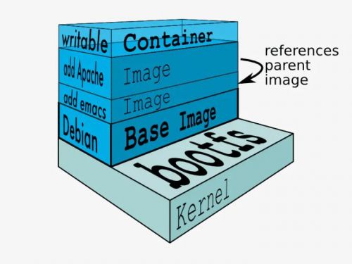 Docker框架的使用系列教程（二） - 文章图片