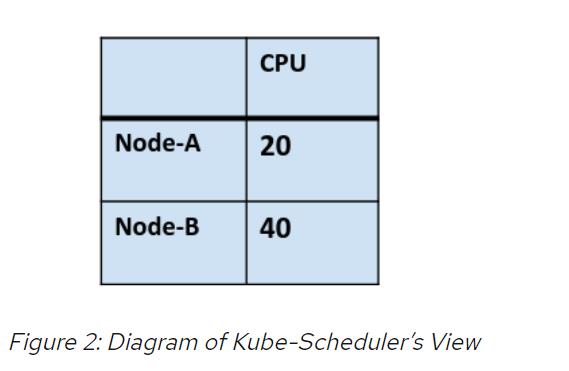 K8S的资源对齐：K8S学习篇3 - 文章图片