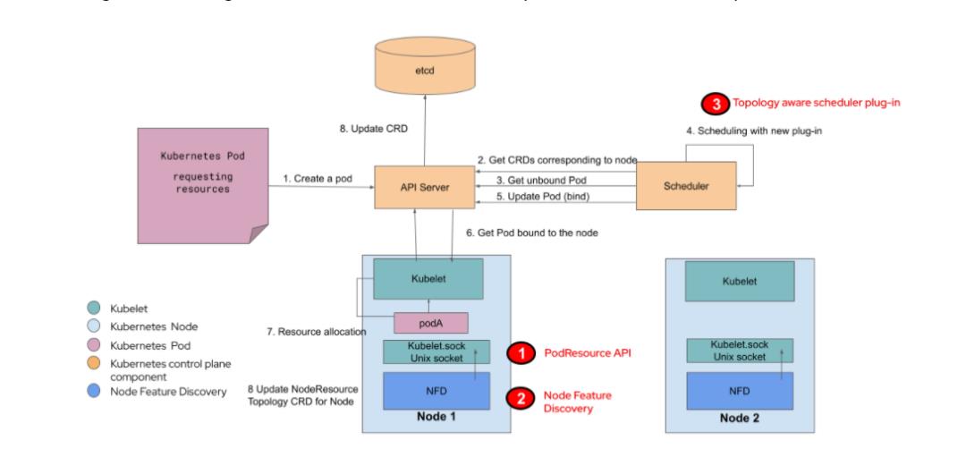 K8S的资源对齐：K8S学习篇3 - 文章图片