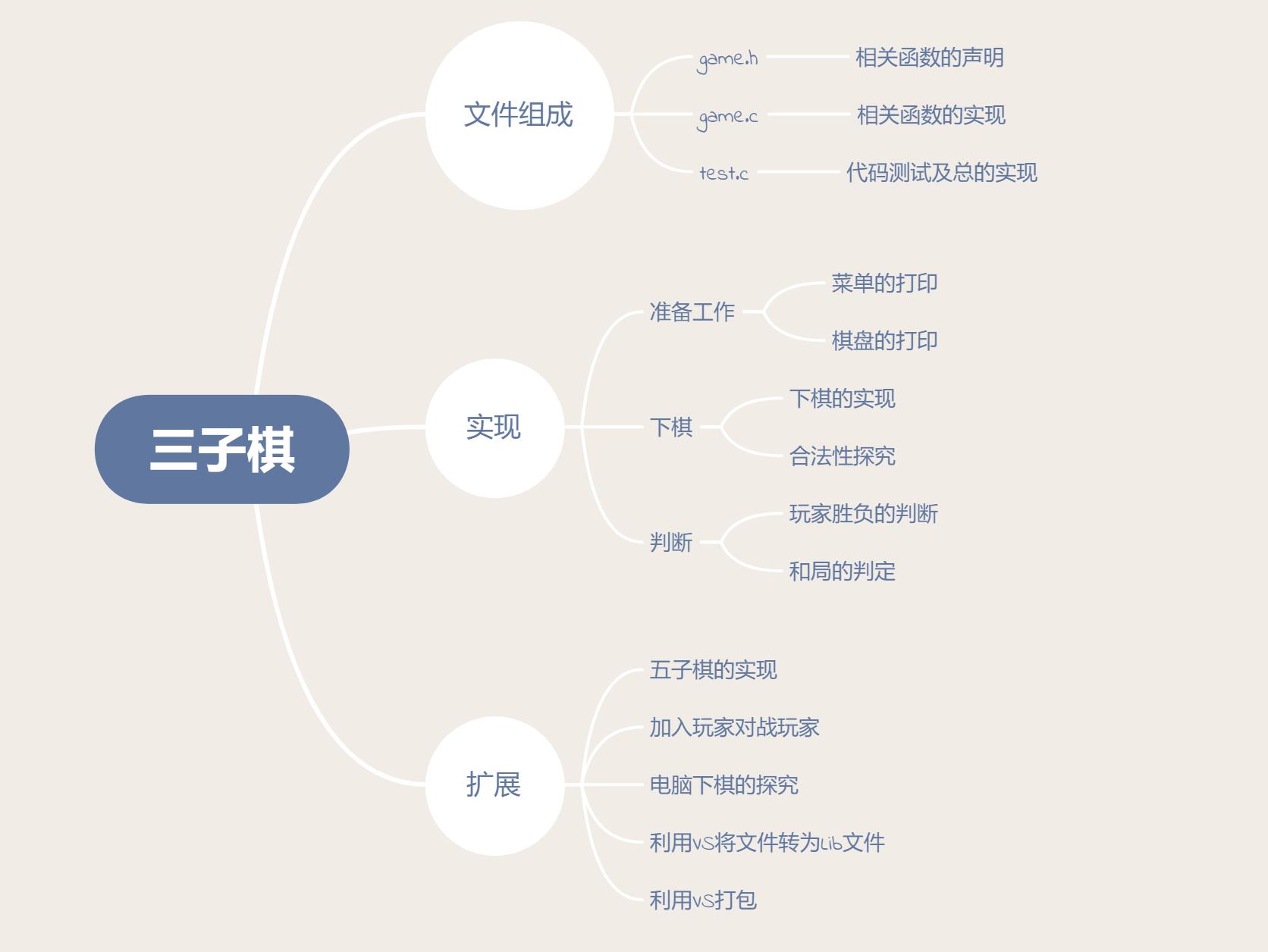 C语言之三字棋的实现及扩展 - 文章图片