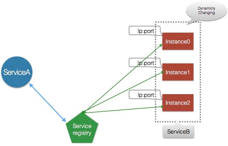 微服务架构中基于DNS的服务注册与发现 - 文章图片
