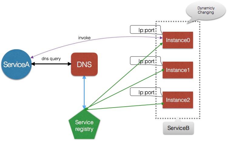 微服务架构中基于DNS的服务注册与发现 - 文章图片