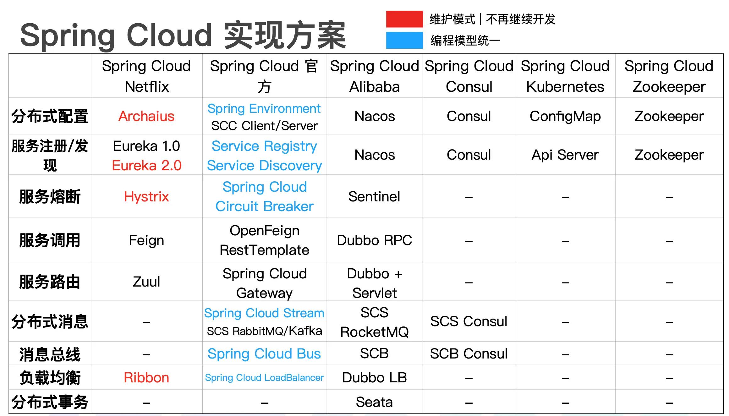 从 Netflix 到 Alibaba，Spring Cloud 更好了吗？ - 文章图片