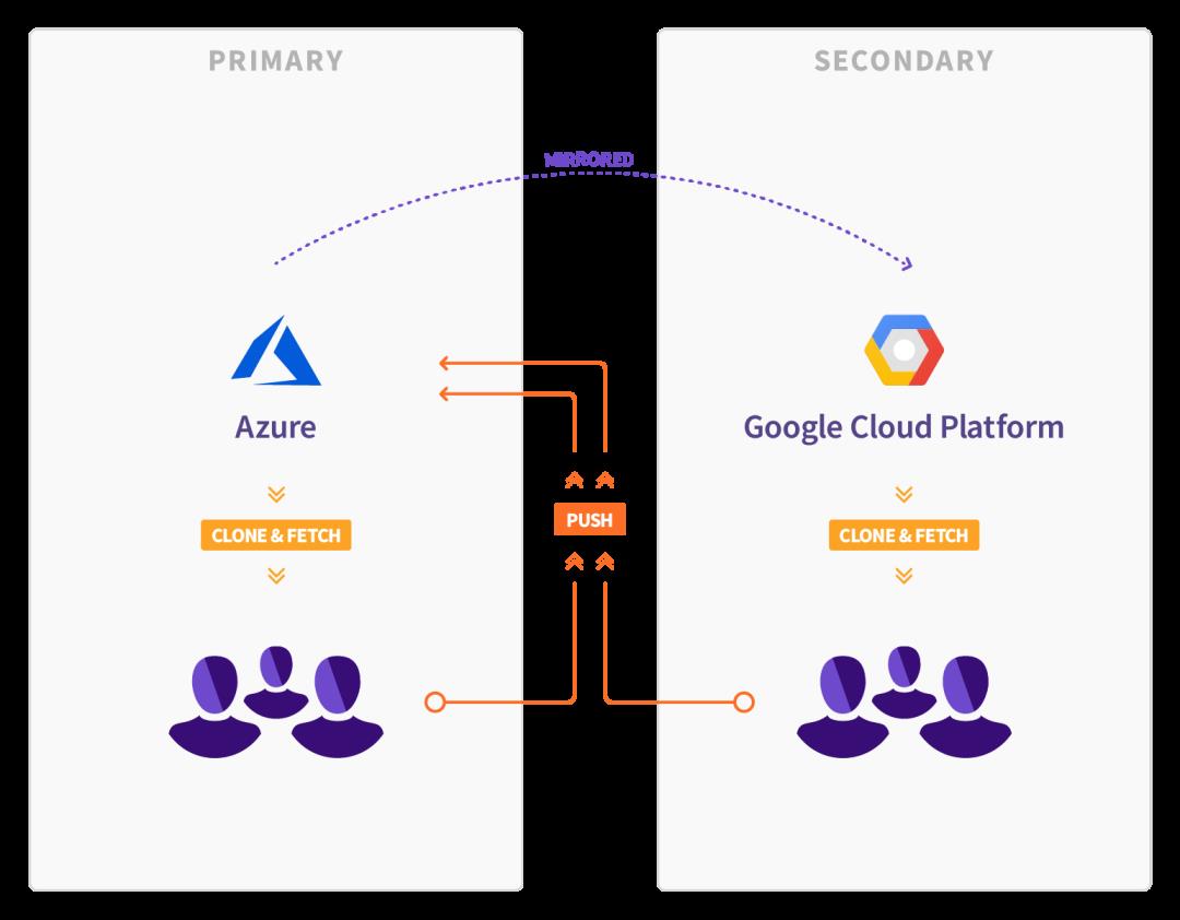 GitLab将从微软Azure迁移到谷歌云平台GCP：我们相信Kubernetes是未来 - 文章图片