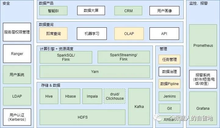 在线教育大数据营销平台实战（一）：大数据平台构建实战 - 文章图片