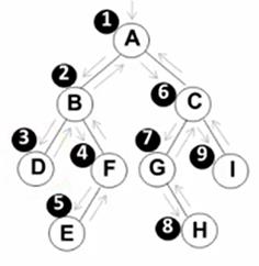 [数据结构笔记[二叉树的递归遍历 - 文章图片