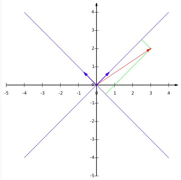 PCA的数学原理 - 文章图片