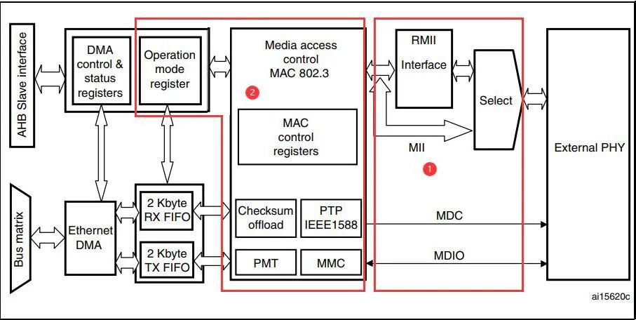 STM32网络之MAC控制器 - 文章图片