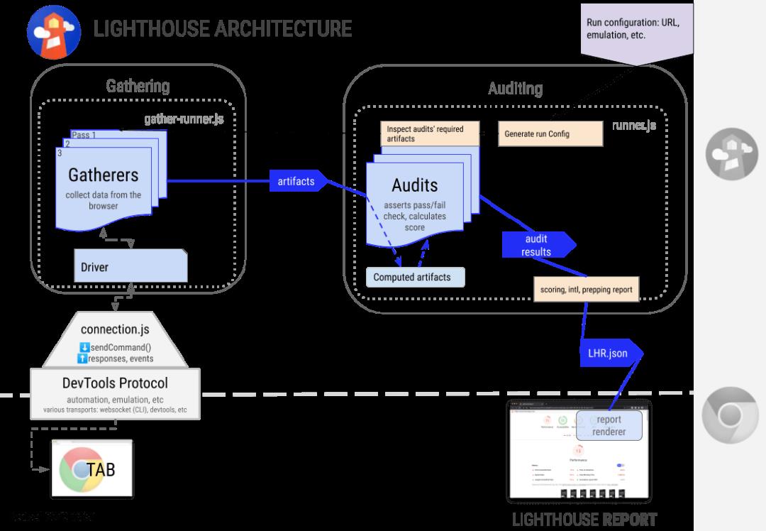 如何通过DevTools工具实现Web前端性能自动化分析？ - 文章图片