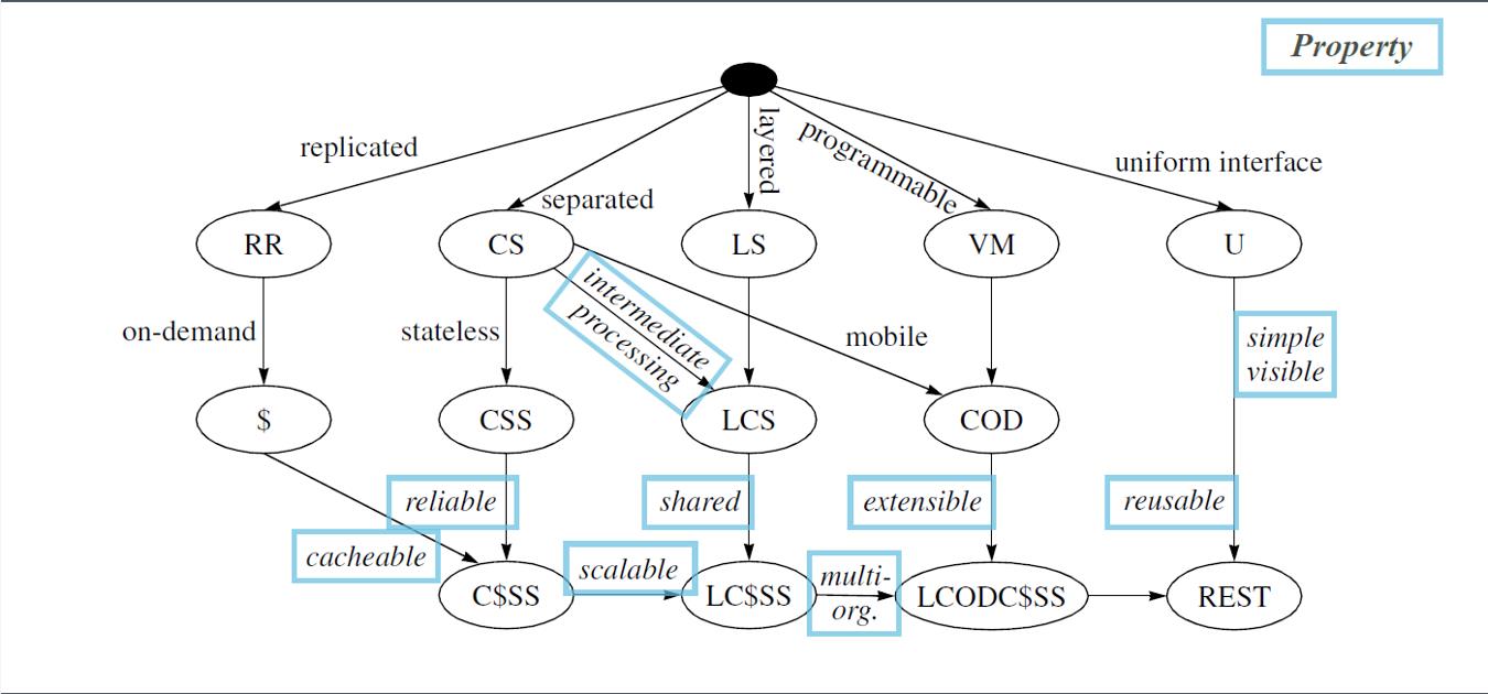 架构风格与基于网络的软件架构设计 - 文章图片