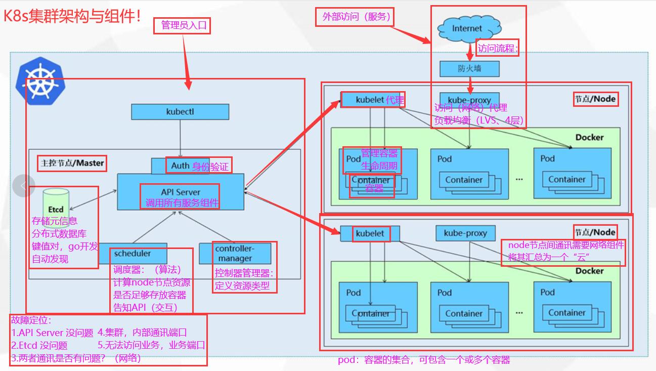 Kubernetes——k8s是什么？？高级运维的跨门栏！！！ - 文章图片