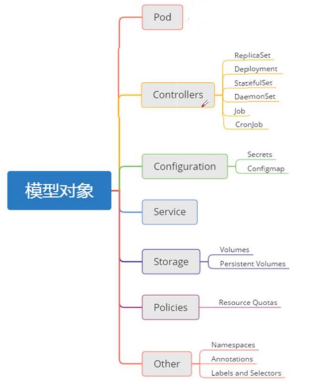 Kubernetes——k8s是什么？？高级运维的跨门栏！！！ - 文章图片