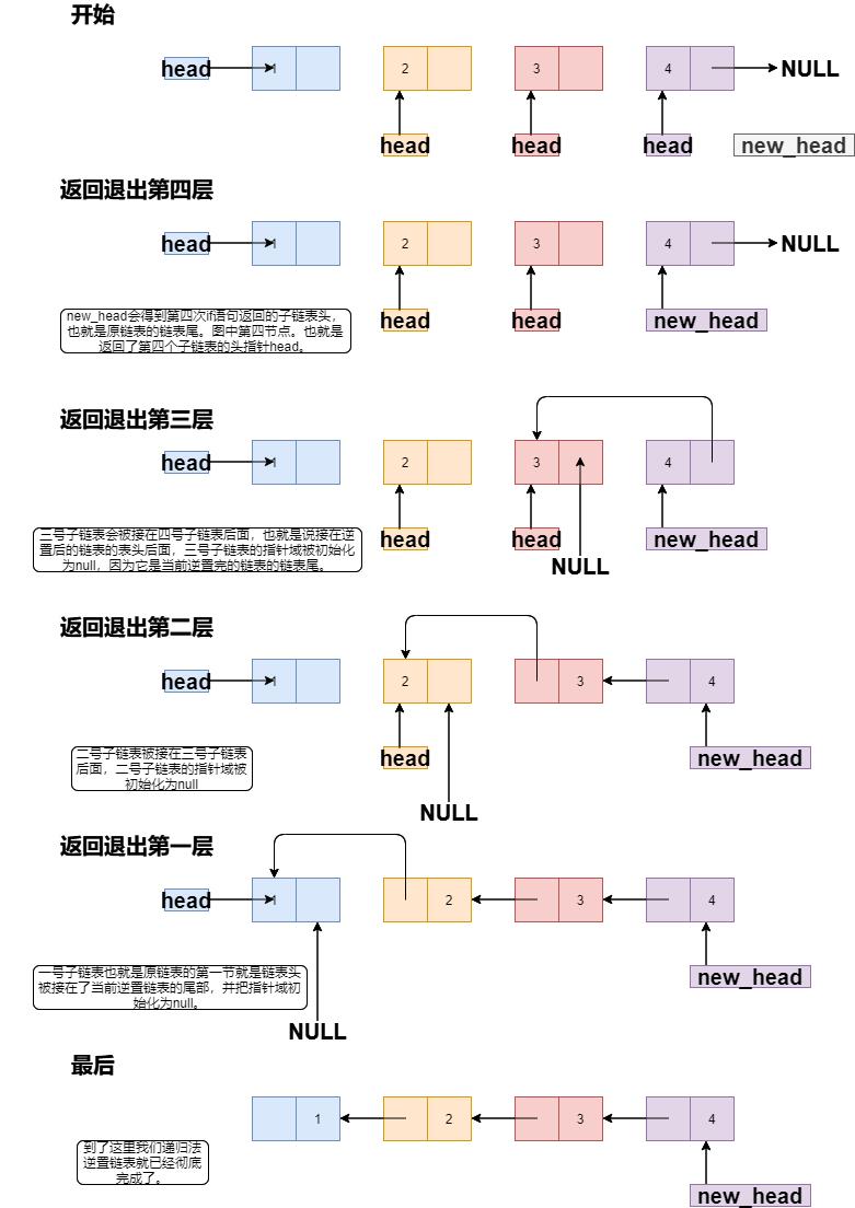 C语言 链表逆置 超详细 - 文章图片