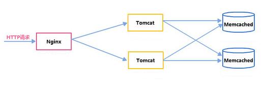 Tomcat通过Memcached实现session共享的完整部署记录 - 文章图片