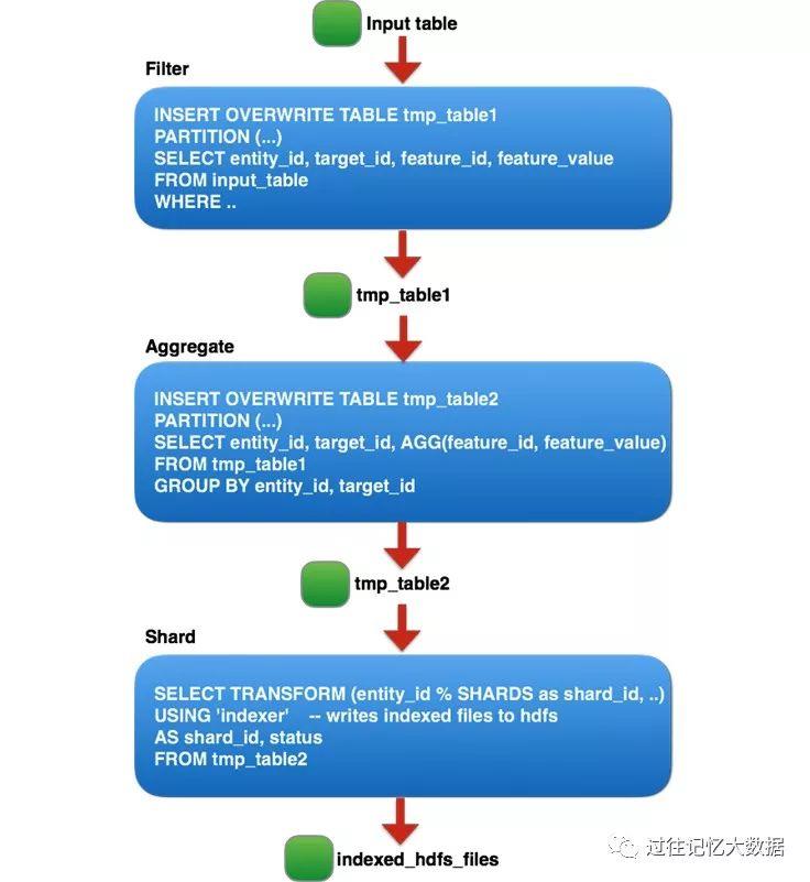 60TB 数据量的作业从 Hive 迁移到 Spark 在 Facebook 的实践 - 文章图片