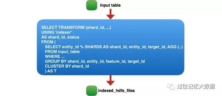 60TB 数据量的作业从 Hive 迁移到 Spark 在 Facebook 的实践 - 文章图片