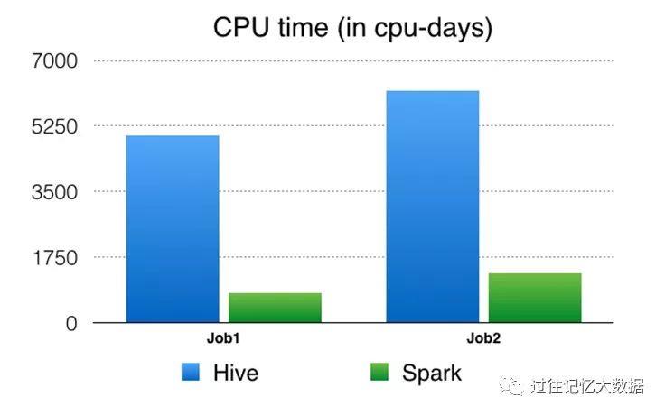 60TB 数据量的作业从 Hive 迁移到 Spark 在 Facebook 的实践 - 文章图片