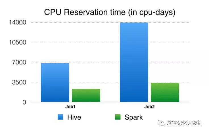 60TB 数据量的作业从 Hive 迁移到 Spark 在 Facebook 的实践 - 文章图片