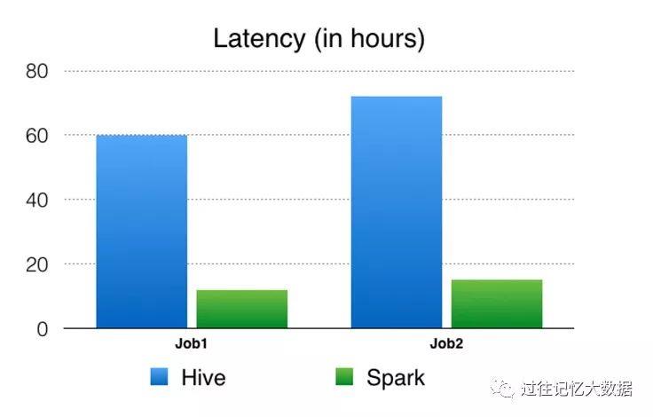 60TB 数据量的作业从 Hive 迁移到 Spark 在 Facebook 的实践 - 文章图片