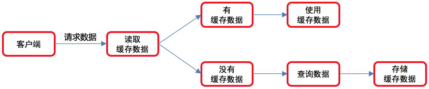 Django中使用缓存 - 文章图片