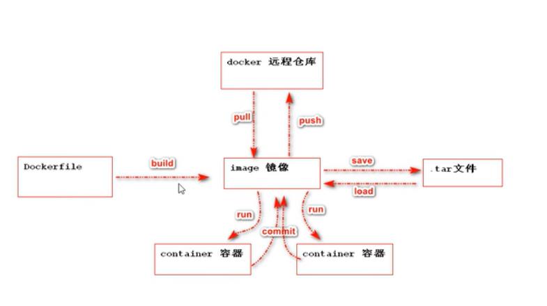 docker核心架构 - 文章图片