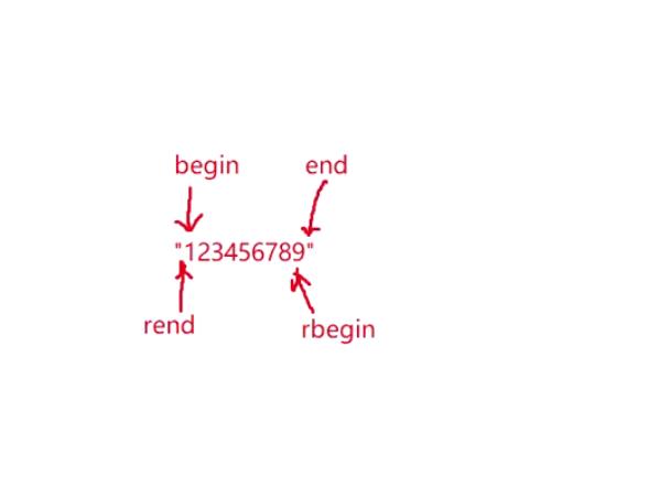 begin end rbegin rend 迭代器 - 文章图片