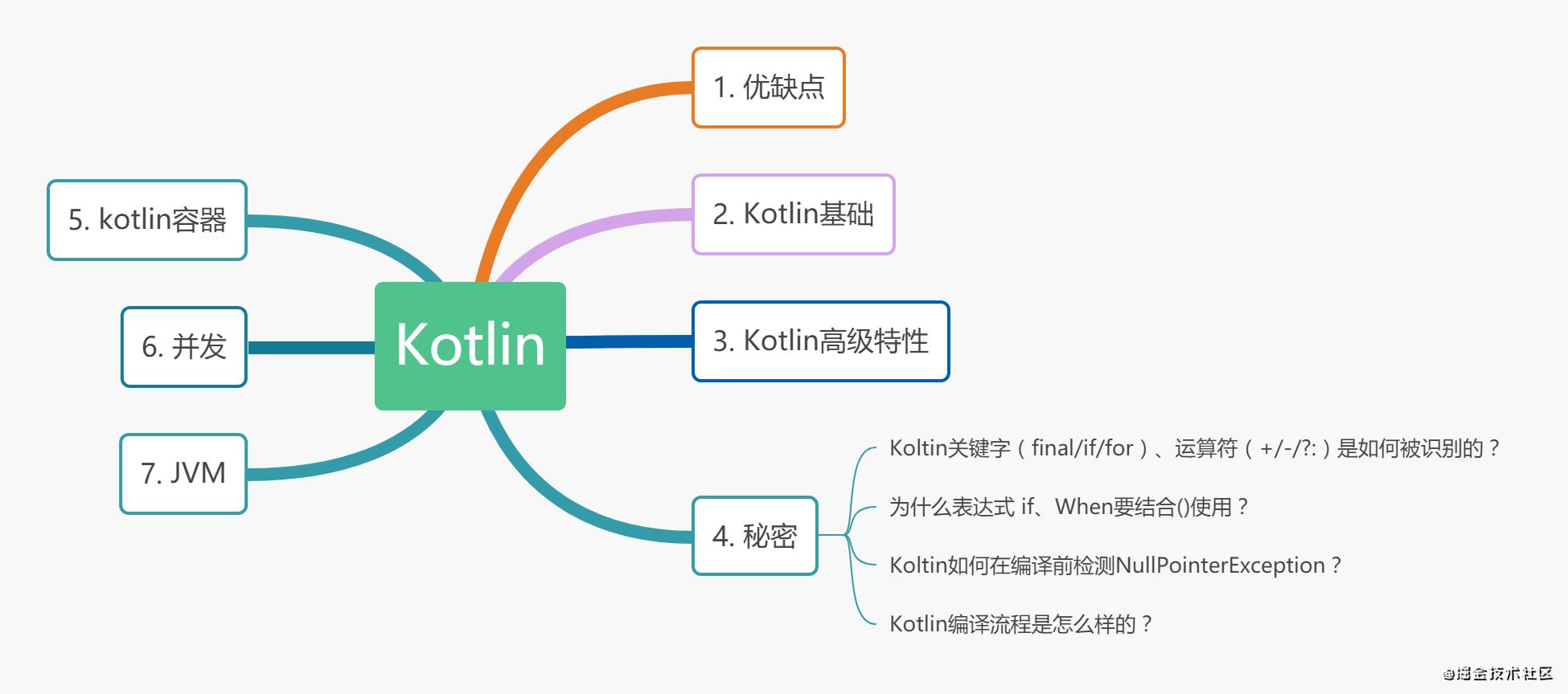 Kotlin你不知道的秘密（一） - 文章图片