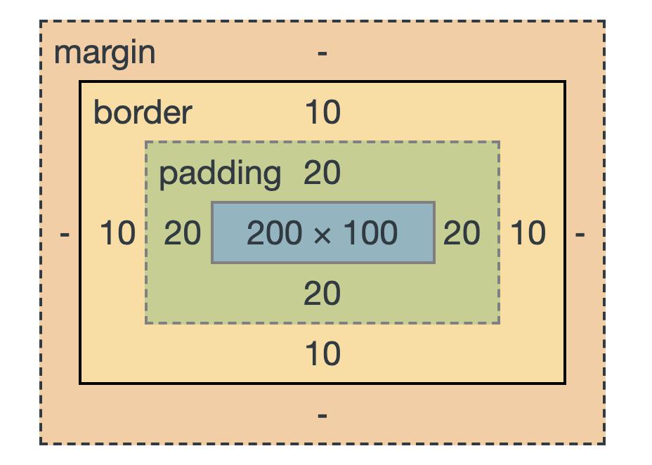 css：box-sizing告诉浏览器如何计算一个元素的总宽度和总高度 - 文章图片